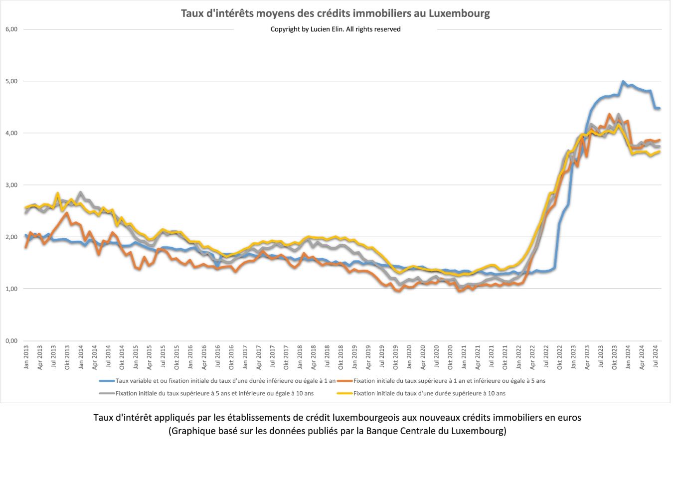 Taux d'intérêts moyens sur les nouveaux crédits immobiliers publiés en octobre 2023 par la Banque Centrale du Luxembourg