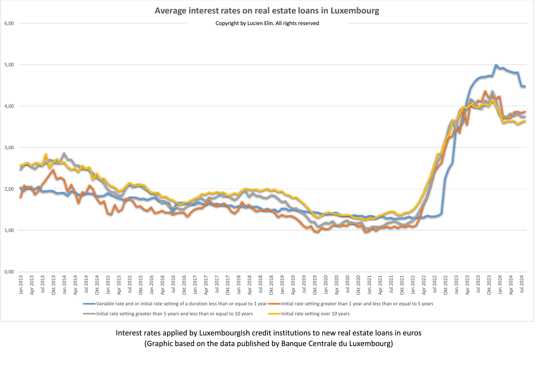 Interest rates on real estate loans published by the BCL in january 2024