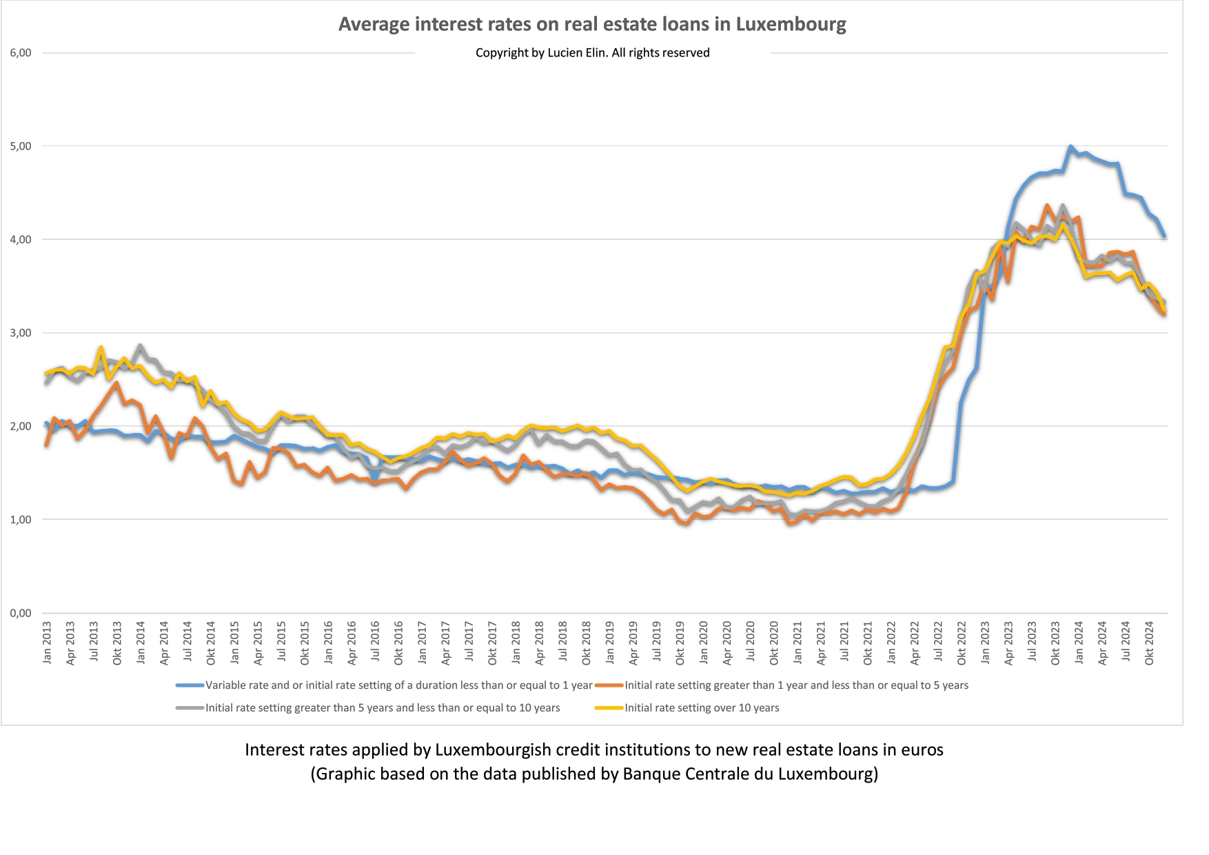 Interest rates on real estate loans published by the BCL in january 2024